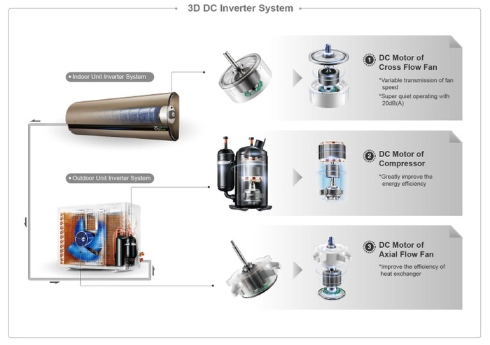 full DC inverter